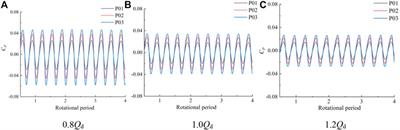 Numerical analysis of the internal flow and pressure pulsation characteristics of a submersible tubular electric pump device